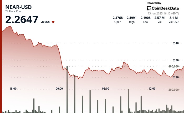 NEAR Protocol восстанавливается: рост пользователей и волатильность цен на фоне рыночной коррекции