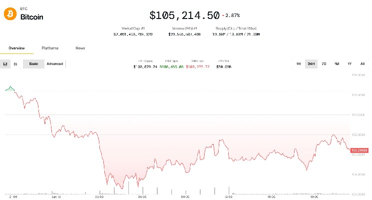 Биткойн вновь на $106 тыс., но аналитики предсказывают возможное падение до $90 тыс. на фоне геополитических рисков и возможной коррекции.