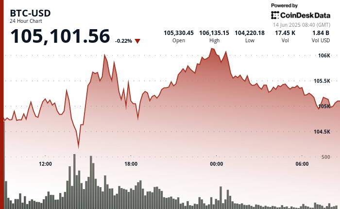Биткойн сохранил стабильность на фоне конфликтов на Ближнем Востоке и торговых напряжений: аналитика и прогнозы