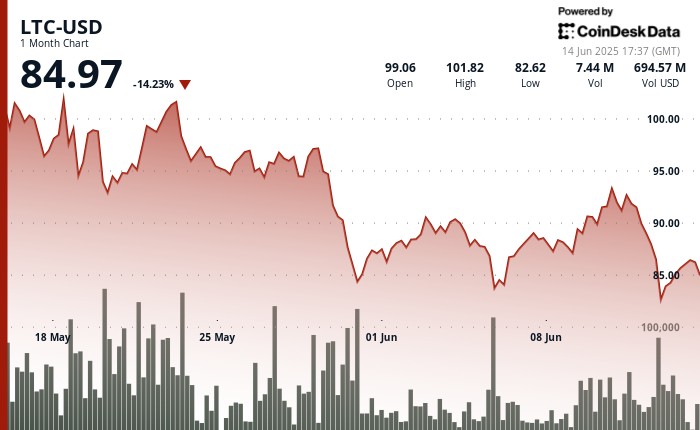 Litecoin под давлением: конфликт на Ближнем Востоке и надежды на ETF