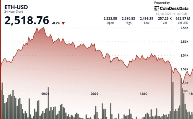 Накопичення ETH: Кити зберігають впевненість попри падіння ціни