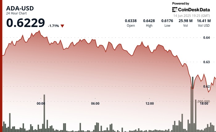 ADA колеблется вокруг $0.62 на фоне распродаж и нового продукта для бизнеса от Cardano