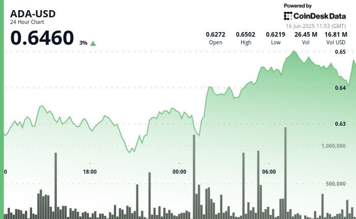 Cardano (ADA) преодолел $0.64 на фоне роста адресов для стекинга до 1,3 млн
