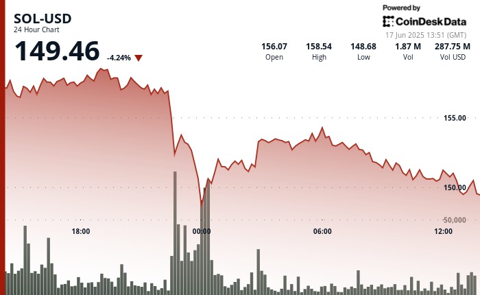 Цена токена SOL падает ниже $150: распродажа и оптимизм институциональных инвесторов
