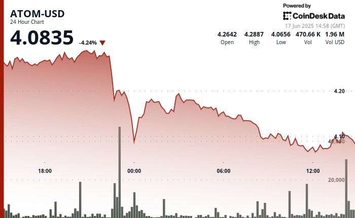 ATOM теряет 6% на фоне связей с Северной Кореей, биржи усиливают безопасность и развивают стейкинг