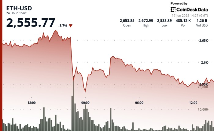 Кити Ethereum активно купують: обсяги найбільшого накопичення з 2017 року.