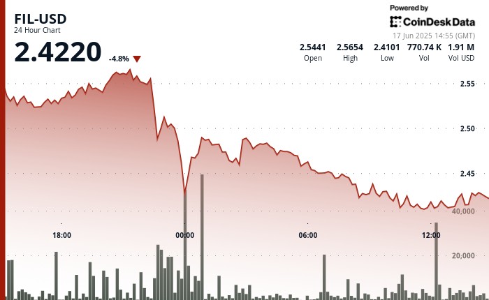 Filecoin (FIL) падает на 6%: анализ технической поддержки и волатильности токена
