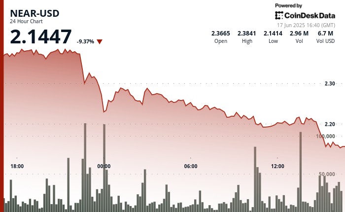 NEAR падает на 8% из-за геополитической напряженности: анализ рынка и этапы коррекции токена