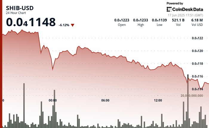 Shiba Inu зазнає тиску продажу: зниження ціни та високі обсяги торгів на фоні глобальних економічних суперечок.