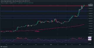 Небезпечна ейфорія: вище $70K імовірна корекція BTC