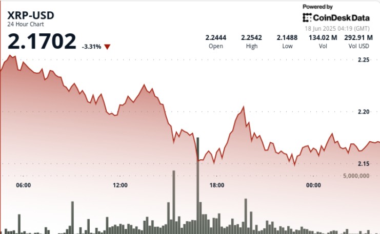 XRP упал на 5% под давлением продаж и сопротивления при высоком объеме торгов