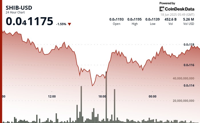 Снижение соотношения длинных и коротких позиций SHIB: ликвидировано более 1,8 млн долларов бычьих ставок