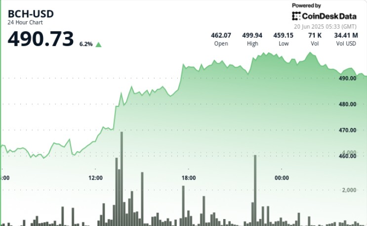 Bitcoin Cash наближається до рівня $500: інституційний попит та агресивне ралі у торгах