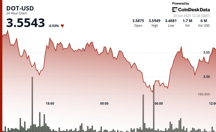 Polkadot (DOT) отскочил на 4% после формирования тройного дна на уровне поддержки $3.47