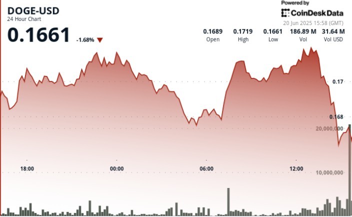 Догecoin стабилизируется на уровне $0.170: прорыв возможен в свете макроэкономических напряжений