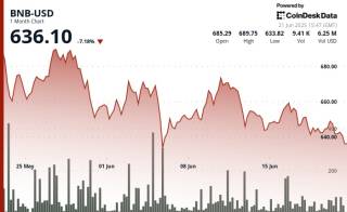 BNB опустился ниже поддержки на 635 долларов: аналитика транзакций, геополитические риски и предстоящий хардфорк Maxwell.