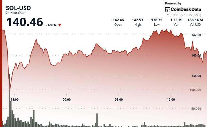 Токен SOL на Solana: Підтримка на рівні $140 і можливий розворот тренда