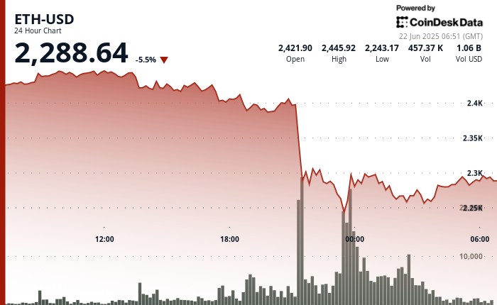 Різке падіння Ефіріуму: аналіз обвалу та відновлення ціни