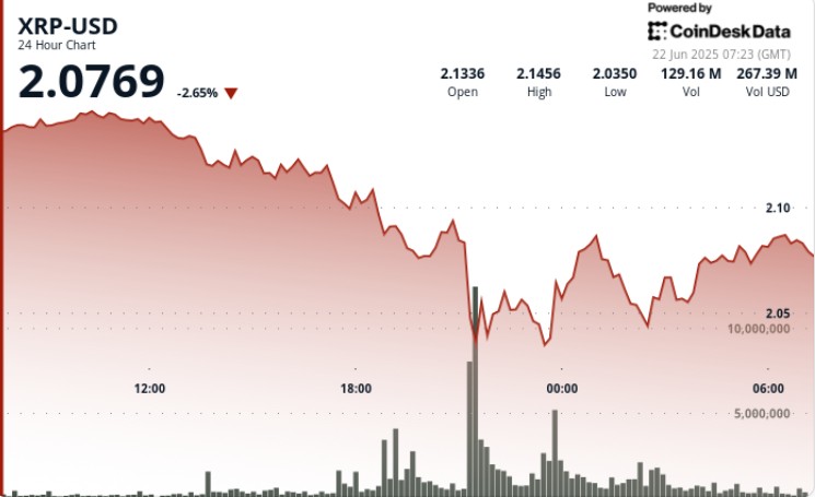 XRP восстанавливается: бычий канал и ключевая поддержка на $2.04