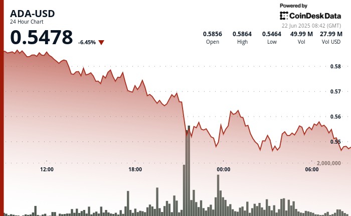 Криптовалюта Cardano (ADA) падает на фоне геополитических конфликтов, но долгосрочные интересы остаются высоки