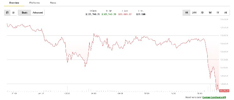 Биткойн падает ниже $100,000 на фоне роста рисков из-за возможного закрытия Ормузского пролива и повышения цен на нефть