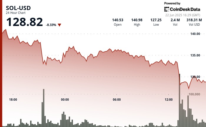 Солана теряет в цене: снижение на 8% на фоне геополитической нестабильности и роста цен на нефть