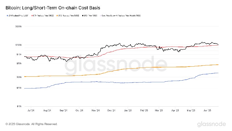 Биткойн восстановился: $98,200 как ключевой уровень для бычьего тренда