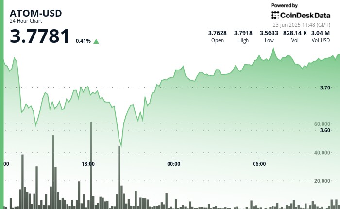ATOM демонстрирует восстановление на фоне глобальных напряжений: как геополитика влияет на криптовалютный рынок