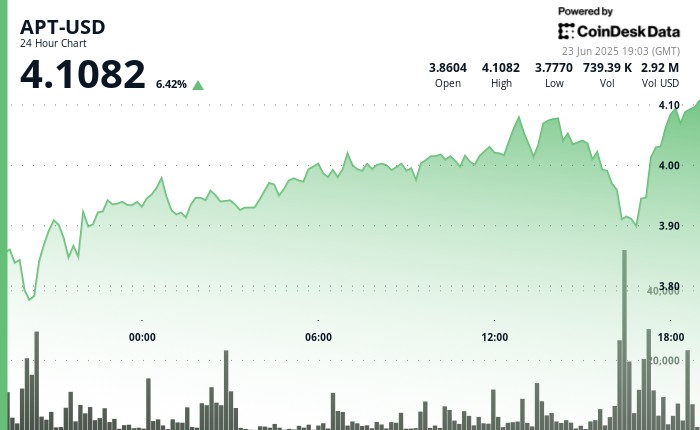 APT відновлюється до $4.10: технічний аналіз та підтримка на рівні $3.87-$3.89
