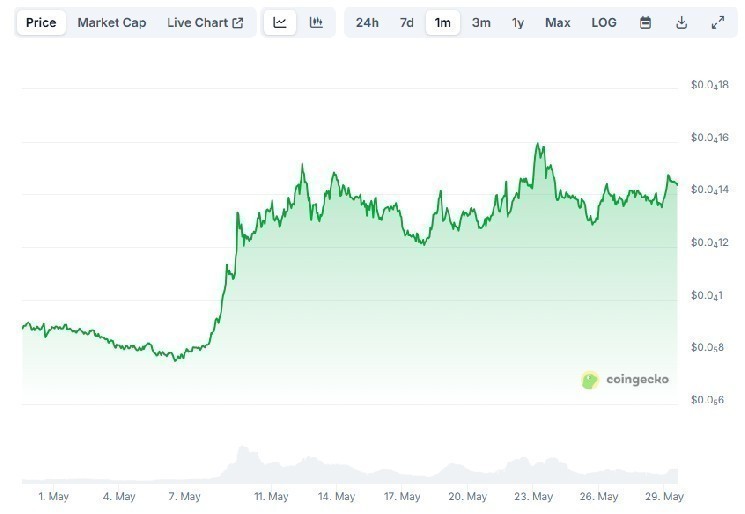 Биткойн подскочил до $106K на фоне прекращения огня на Ближнем Востоке, акции Circle выросли на 750% с момента IPO