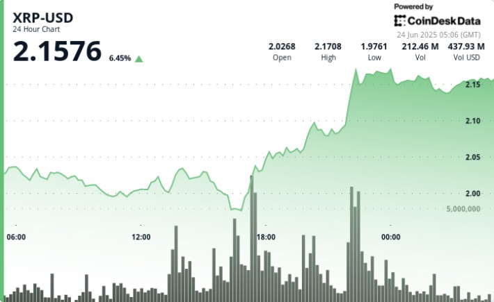 XRP поднимается на 11% до $2.20: аналитики делятся прогнозами на будущее