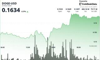 Dogecoin отскочил на 6.56% и преодолел уровень $0.162 на фоне геополитической напряженности