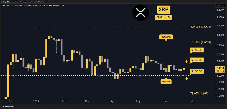 Цена Ripple: анализ поддержки и сопротивления на фоне оптимизма на рынке