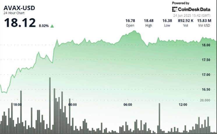 AVAX вырос на 8%, но испытывает сопротивление на уровне $18.50