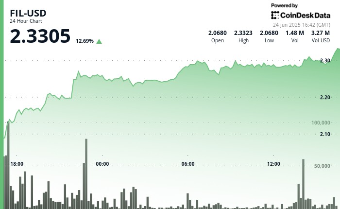 Filecoin (FIL) демонстрирует рост: поддержка на $2.24 и восходящий тренд!