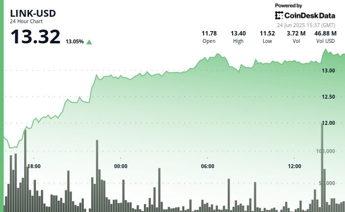 Chainlink (LINK) подскочил на 13% после партнерства с Mastercard, способствуя росту крипторынка