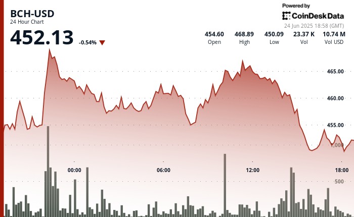 Bitcoin Cash: Сопротивление на уровне $467 и новые возможности для институтов