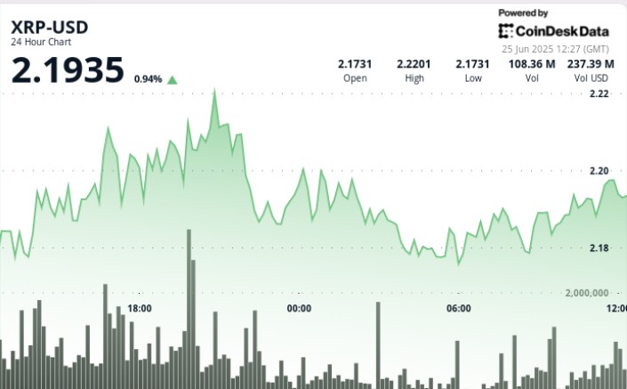 XRP пробивает $2.20: тройной рост объема и новые прогнозы развития рынка
