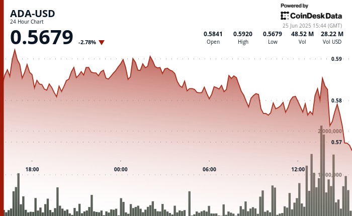 Cardano (ADA) снова падает: снижение ниже $0.57 и давление на поддержку