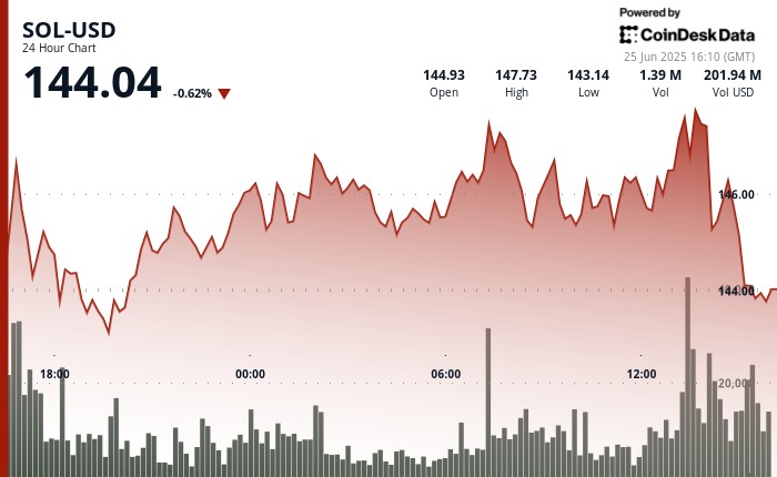Solana готова очолити токенізацію всього, стверджує засновник хедж-фонду