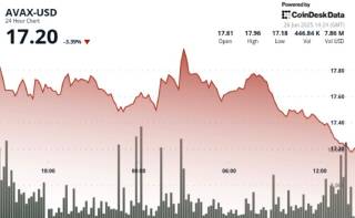 AVAX зазнає зниження на тлі короткострокової подвійної вершини та тиску продажів