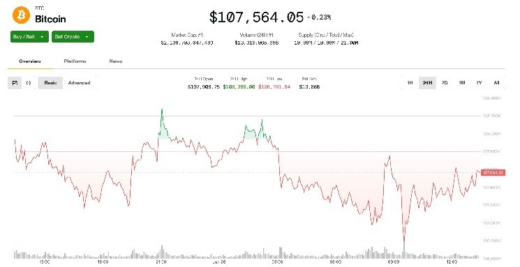 Биткойн выше $107K перед истечением опционов: временная волатильность и максимальный страх на уровне $102K