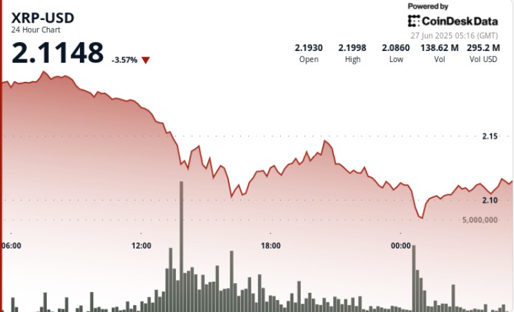 XRP зазнав падіння на 5.3% до $2.10, незважаючи на позитивні новини про припинення вогню на Близькому Сході.