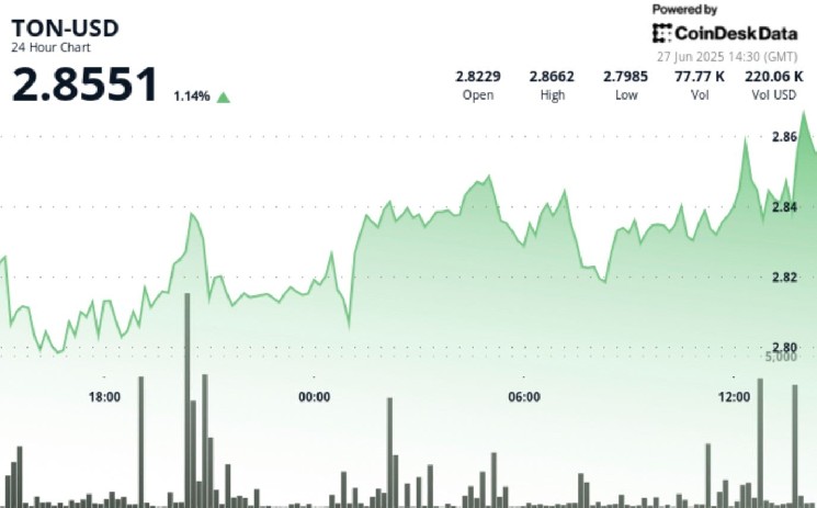 ТОН показывает рост на 2% с бычьим импульсом и сломом сопротивления на уровне $2.85