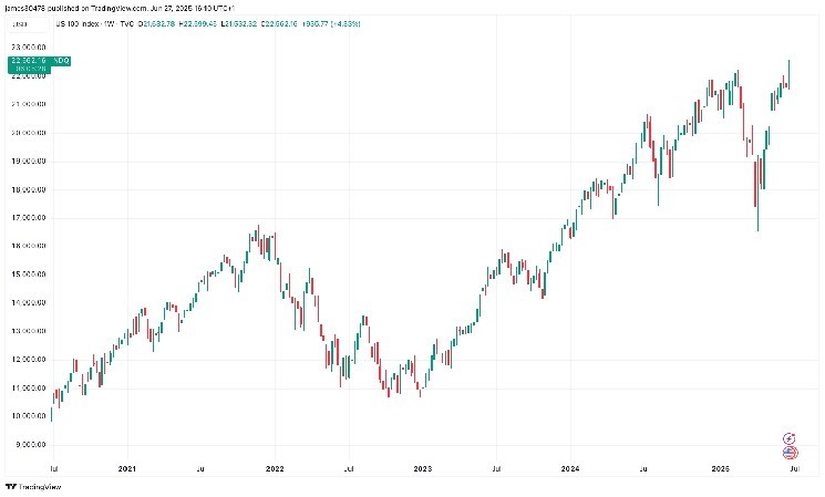 Nasdaq обновляет рекорды, биткойн и золото под давлением: влияние слабых макроэкономических данных и стагфляции