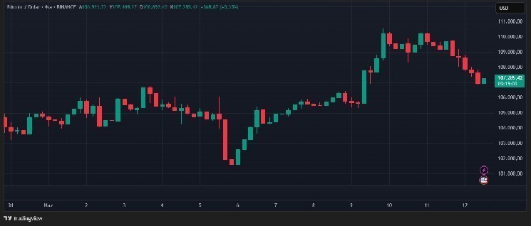 Биткойн превышает $107K на фоне фискальных комментариев Трампа, поддерживающих твердые активы