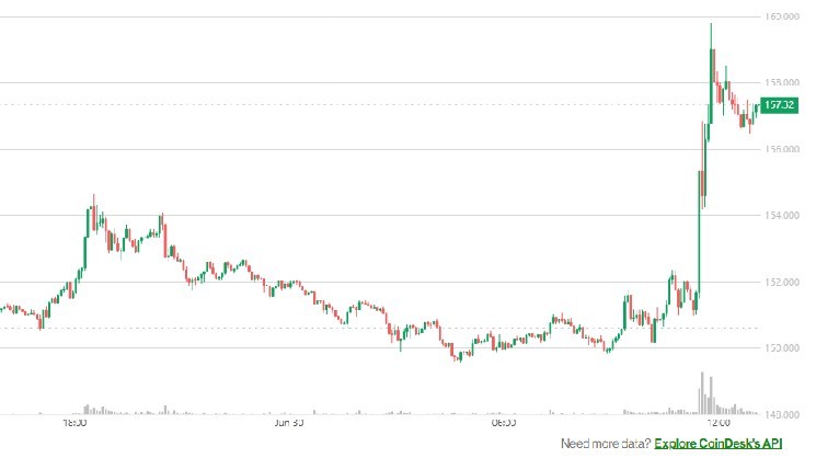 Первый ETF на Solana запускается: цена SOL выросла на 5%
