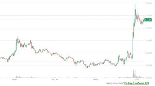Перший ETF на Solana стартує цього тижня, ціна SOL зросла на 5%