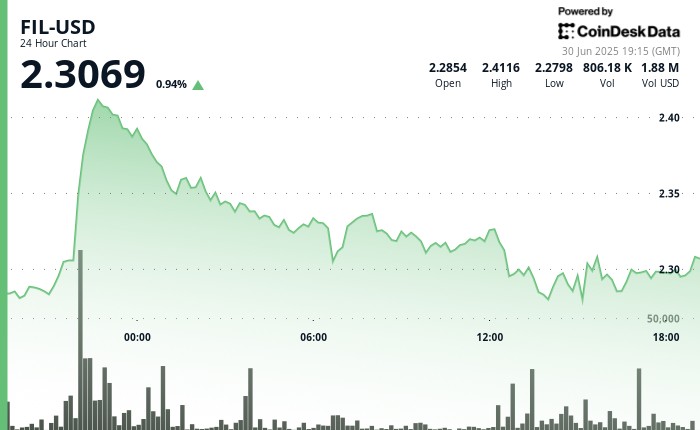 Filecoin: Зростання ціни до $2.41 та формування підтримки на рівні $2.27-$2.28