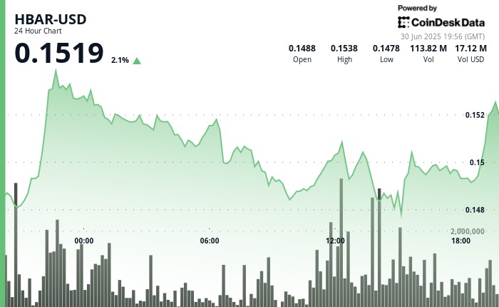 HBAR зростає на 2,1% завдяки огляду ETF, запуску AI Studio та новим партнерствам в енергетиці та іграх